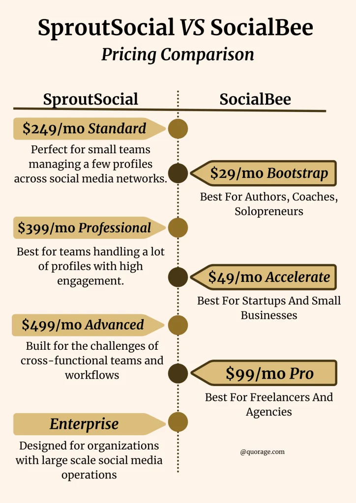 SproutSocial VS SocialBee Pricing Comparison {Infographic}
