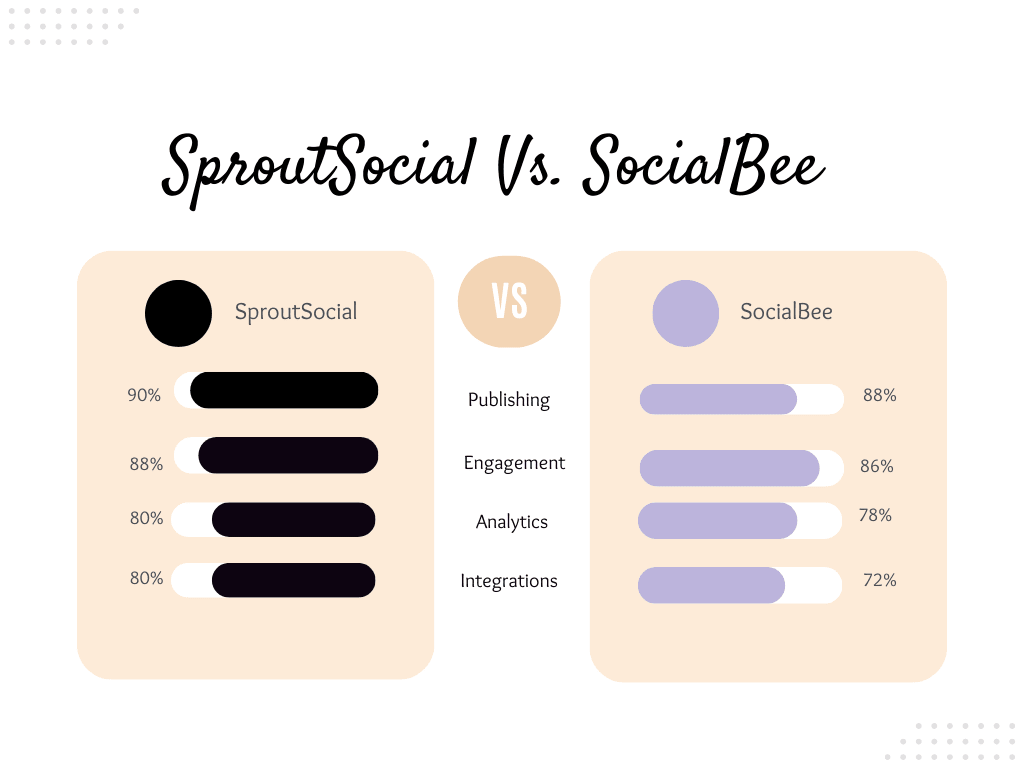 SproutSocial vs SocialBee side-by-side comparison {infographic}