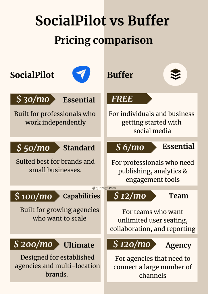 SocialPilot vs Buffer Pricing comparison {infographic}