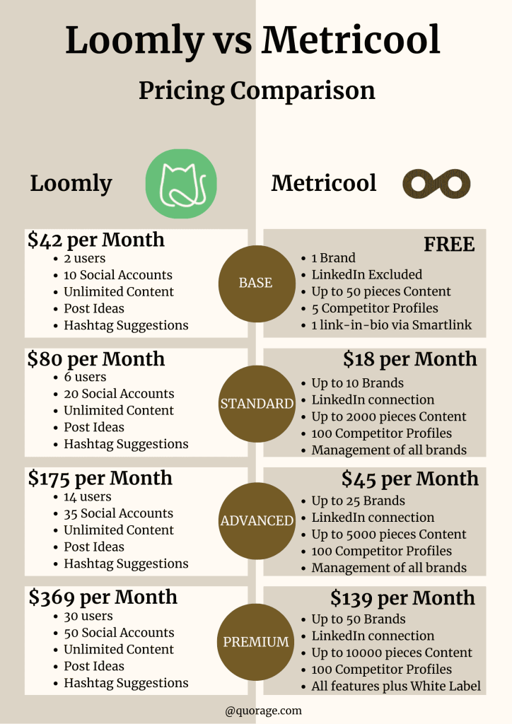 Pricing comparison for Loomly vs Metricool {infographic}