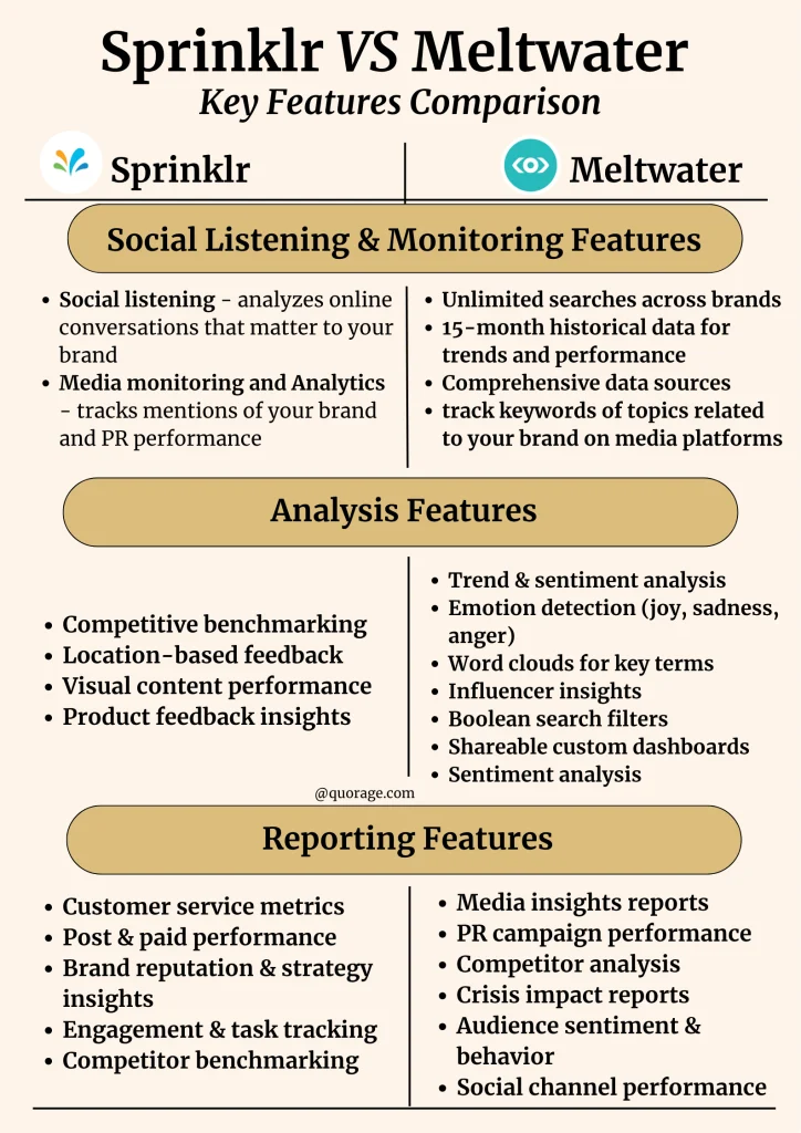 Sprinklr VS Meltwater Key Features Comparison {Infographic}