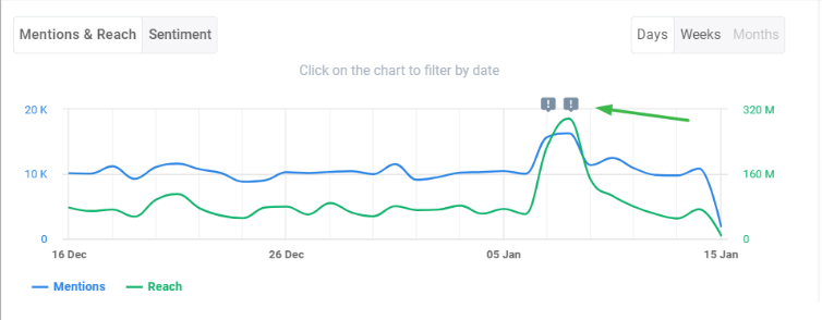Screenshot of Brand24 Anomaly Detection