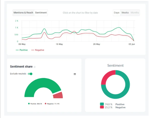 Screenshot of Brand24 Sentiment Analysis