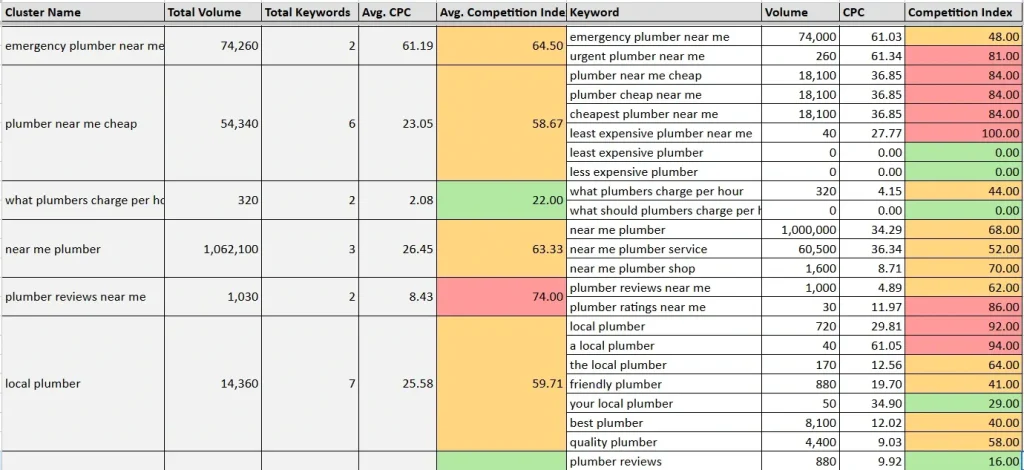 Clustered Keywords Output (by Keyword Clustering Tool) {Screenshot}