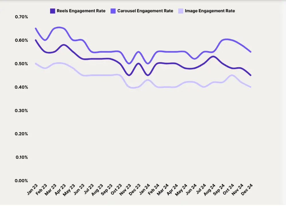 Instagram Reels, Carousels, and Image engagement rates graph {Screenshot}