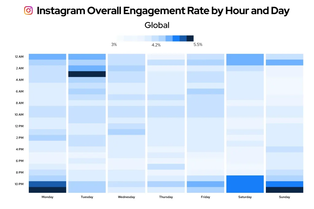 Global Instagram engagement rate by hour and day graph {Screenshot}