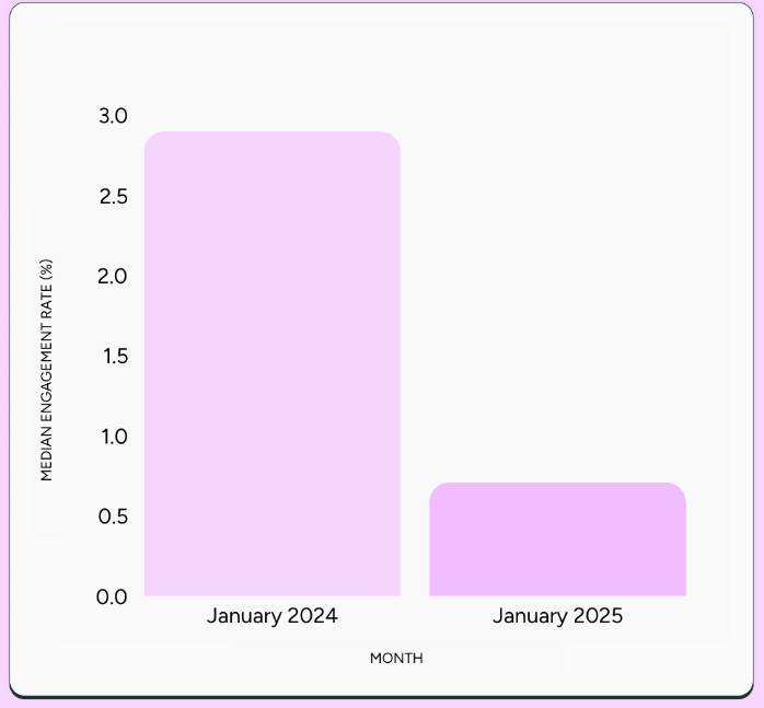 Instagram’s engagement between 2024 and 2025. A Buffer Study {Screenshot}