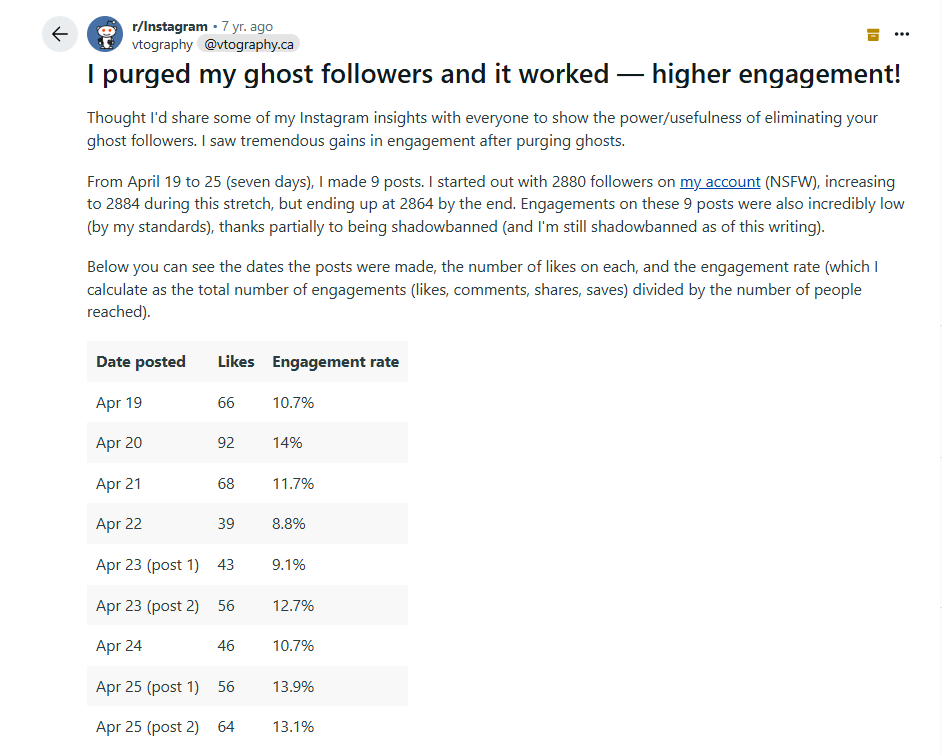 Reddit post on how purging ghost follower increased engagement {Screenshot}
